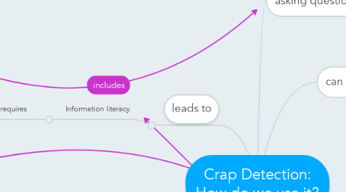 Mind Map: Crap Detection: How do we use it?