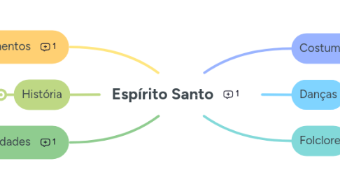 Mind Map: Espírito Santo