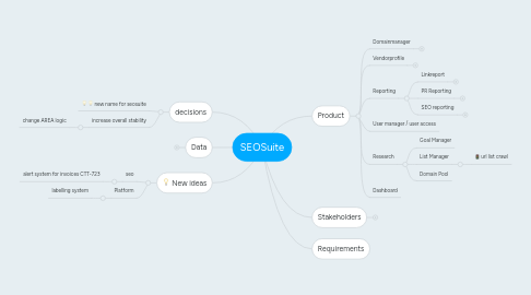 Mind Map: SEOSuite