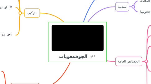 Mind Map: الجوفمعويات