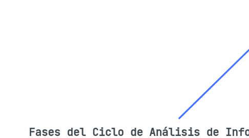 Mind Map: Fases del Ciclo de Análisis de Información.