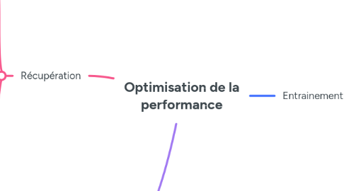 Mind Map: Optimisation de la performance