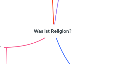 Mind Map: Was ist Religion?