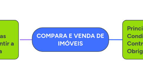 Mind Map: COMPARA E VENDA DE IMÓVEIS