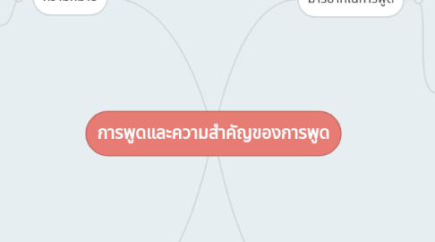 Mind Map: การพูดและความสำคัญของการพูด