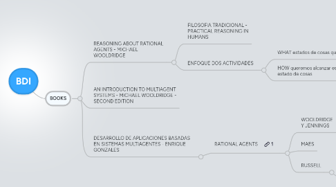 Mind Map: BDI