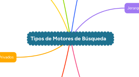 Mind Map: Tipos de Motores de Búsqueda