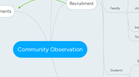 Mind Map: Community Observation