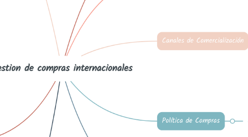 Mind Map: Gestion de compras internacionales