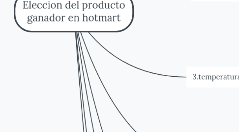 Mind Map: Eleccion del producto ganador en hotmart