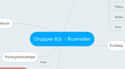 Mind Map: Grupper 8.b  - Rusmidler