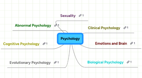 Mind Map: Psychology