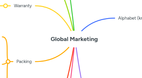 Mind Map: Global Marketing