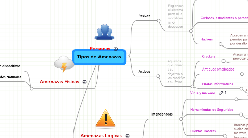 Mind Map: Tipos de Amenazas