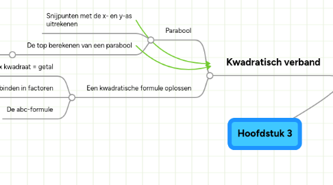 Mind Map: Hoofdstuk 3