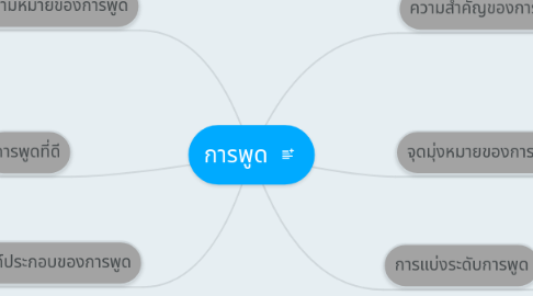 Mind Map: การพูด