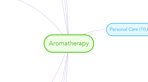 Mind Map: Aromatherapy