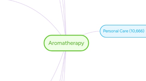 Mind Map: Aromatherapy