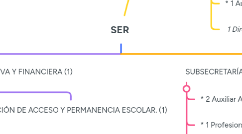 Mind Map: SER