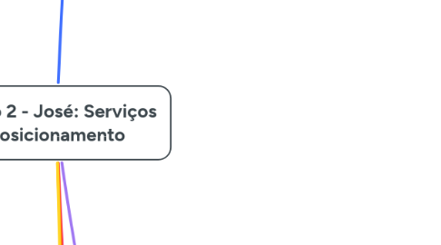 Mind Map: Sessão 2 - José: Serviços e Posicionamento