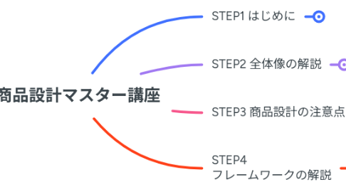 Mind Map: 商品設計マスター講座