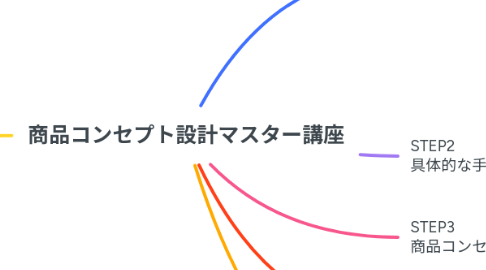 Mind Map: 商品コンセプト設計マスター講座