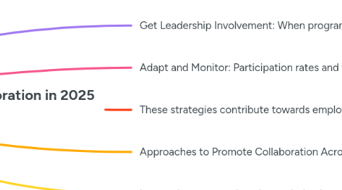 Mind Map: My Empowering Success: Employee Support & Cross-Team Collaboration in 2025