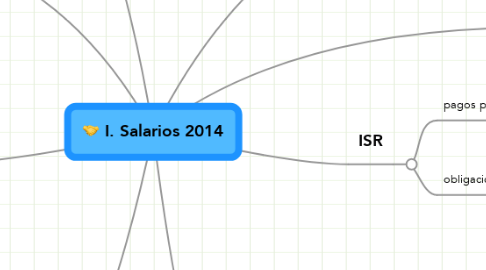 Mind Map: I. Salarios 2014