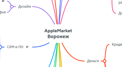 Mind Map: AppleMarket Воронеж