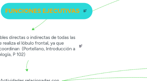 Mind Map: FUNCIONES EJECUTIVAS
