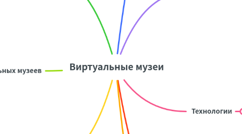 Mind Map: Виртуальные музеи