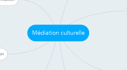 Mind Map: Médiation culturelle