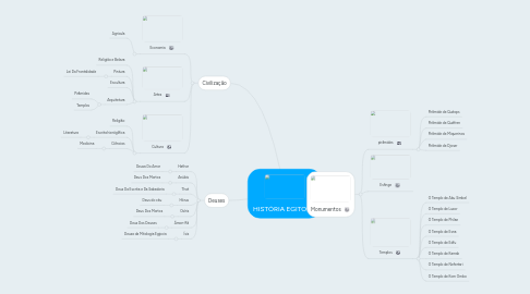 Mind Map: HISTÓRIA EGITO