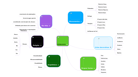 Mind Map: HISTÓRIA DE EGITO