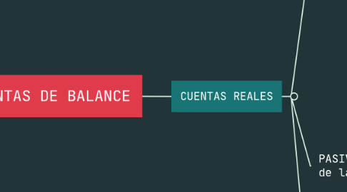 Mind Map: CUENTAS DE BALANCE