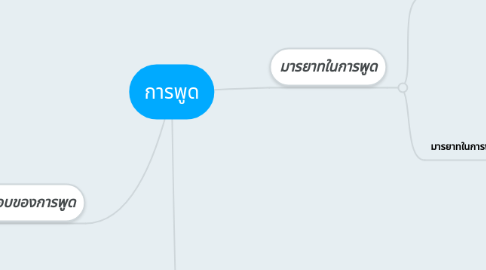 Mind Map: การพูด