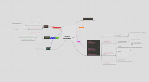 Mind Map: Cinéma et numérisation