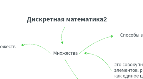 Mind Map: Дискретная математика2