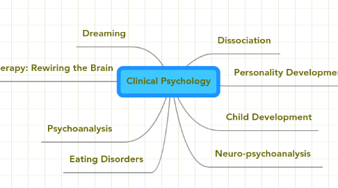 Mind Map: Clinical Psychology