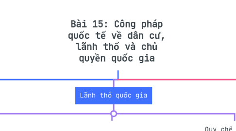 Mind Map: Bài 15: Công pháp quốc tế về dân cư, lãnh thổ và chủ quyền quốc gia