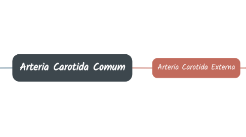 Mind Map: Arteria Carotida Comum
