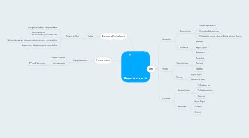 Mind Map: Renaissance