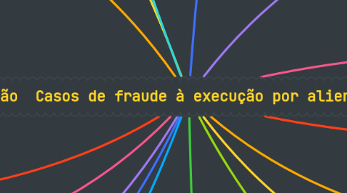 Mind Map: Bens sujeitos à execução  Casos de fraude à execução por alienação ou oneração de bens.