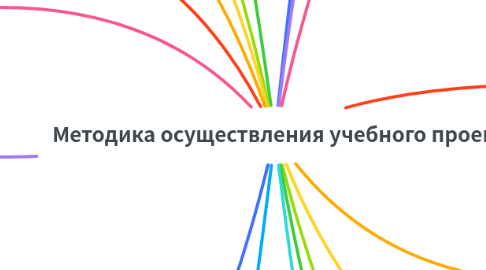 Mind Map: Методика осуществления учебного проекта