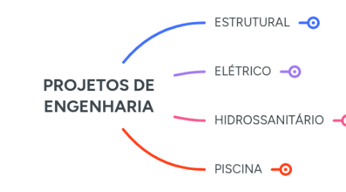 Mind Map: PROJETOS DE ENGENHARIA