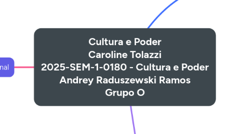 Mind Map: Cultura e Poder Caroline Tolazzi 2025-SEM-1-0180 - Cultura e Poder Andrey Raduszewski Ramos Grupo O