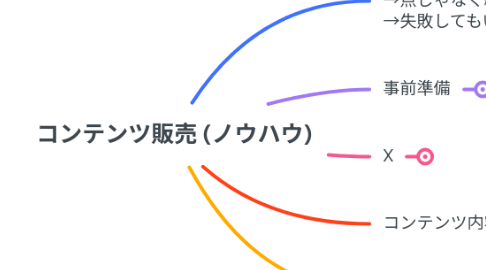 Mind Map: コンテンツ販売 (ノウハウ)