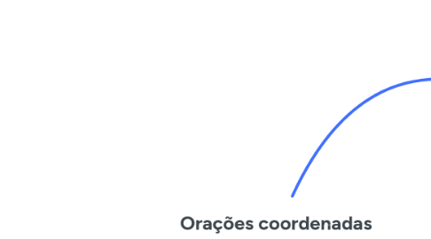 Mind Map: Orações coordenadas