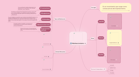 Mind Map: Abstraccionismo