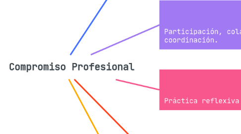 Mind Map: Compromiso Profesional